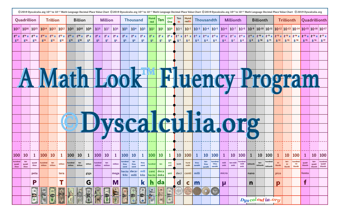 Dyscalculia Learning Kit Money Bills & Place Value Chart
